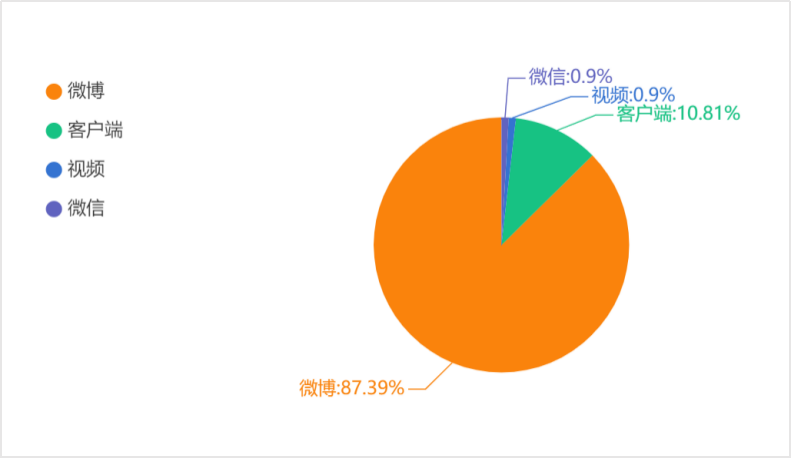 舆情信息传播渠道统计图