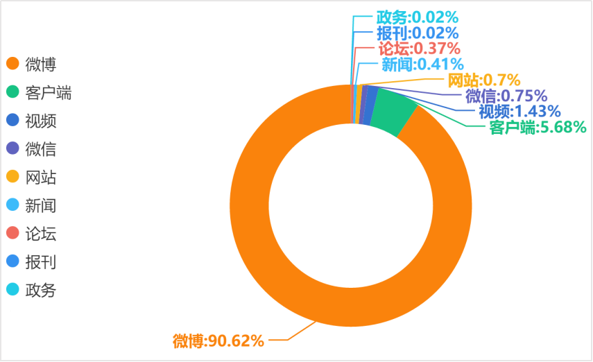 舆情信息传播渠道统计图